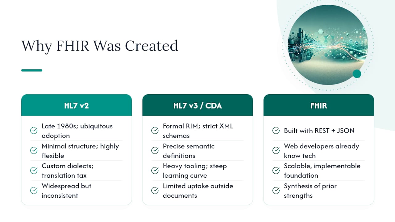 Why FHIR Exists: What HL7 v2 and v3 Got Wrong First — overview diagram