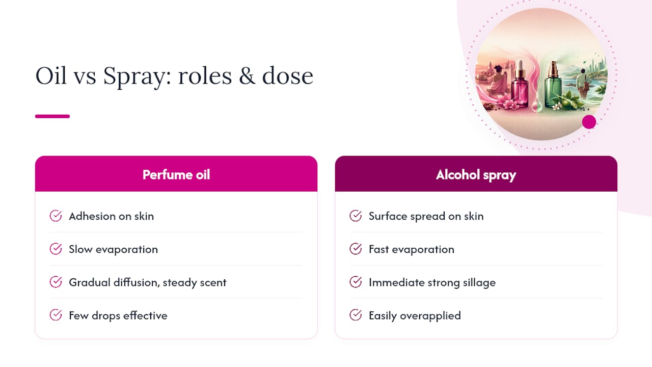 Comparison of perfume oil and alcohol spray