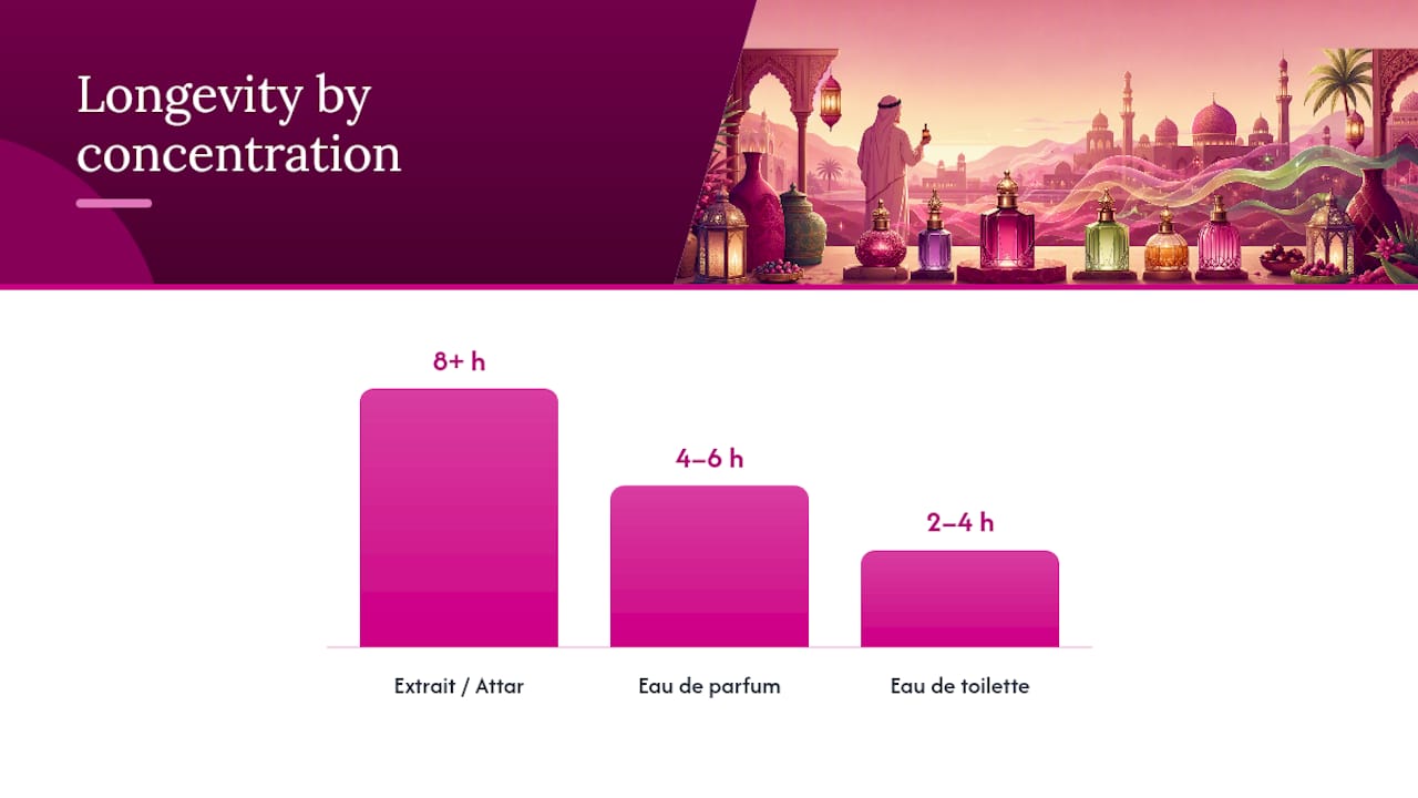 What makes a perfume feel Middle Eastern? — overview diagram