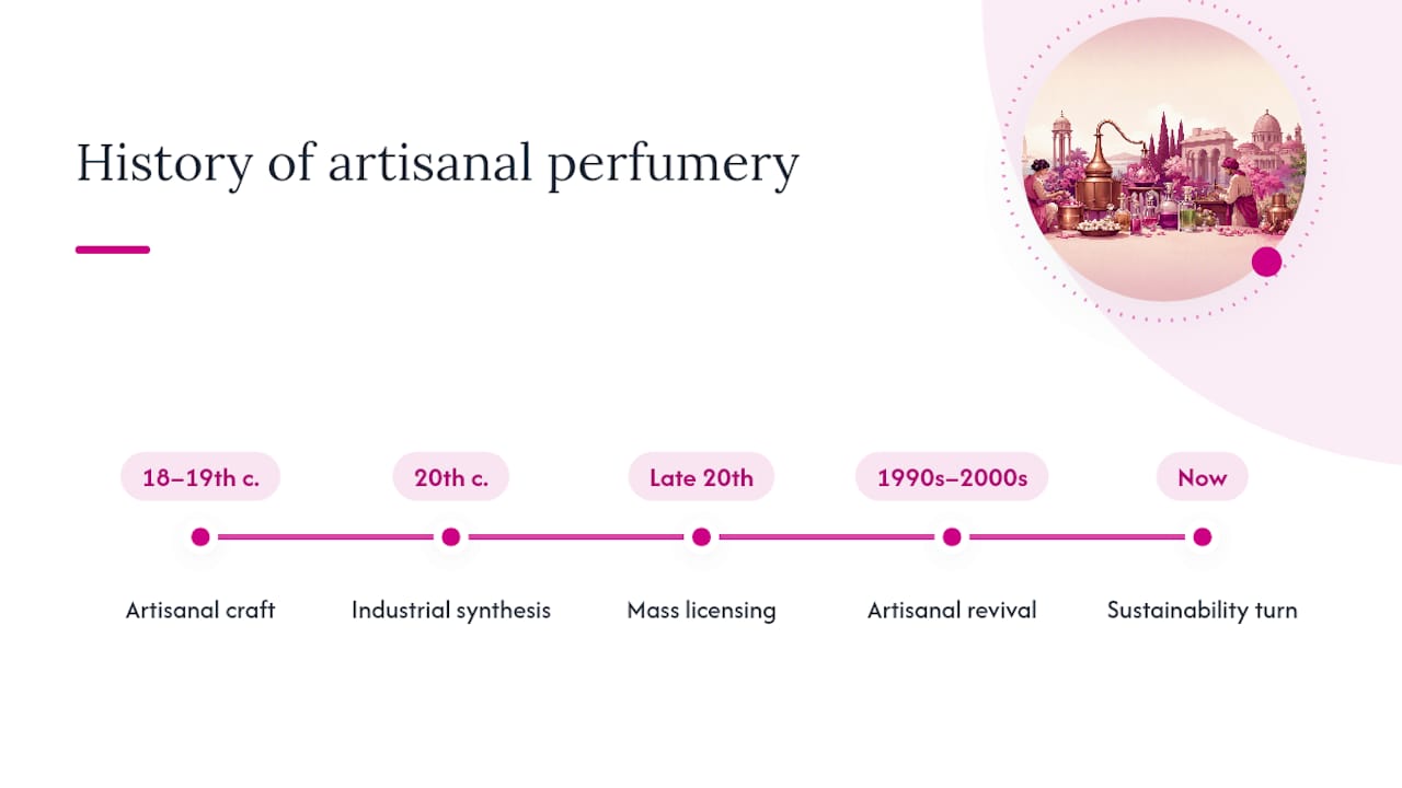 How did artisanal perfumery come to exist? — overview diagram