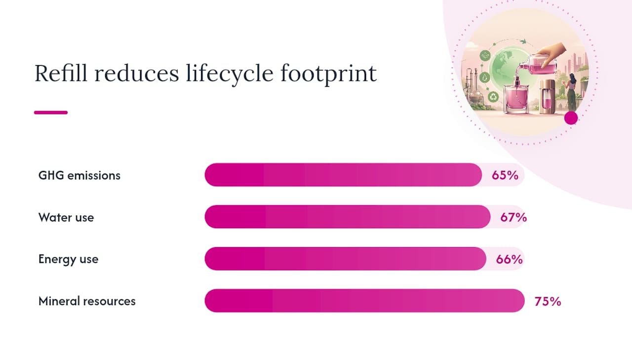 Refill system lifecycle impact comparison