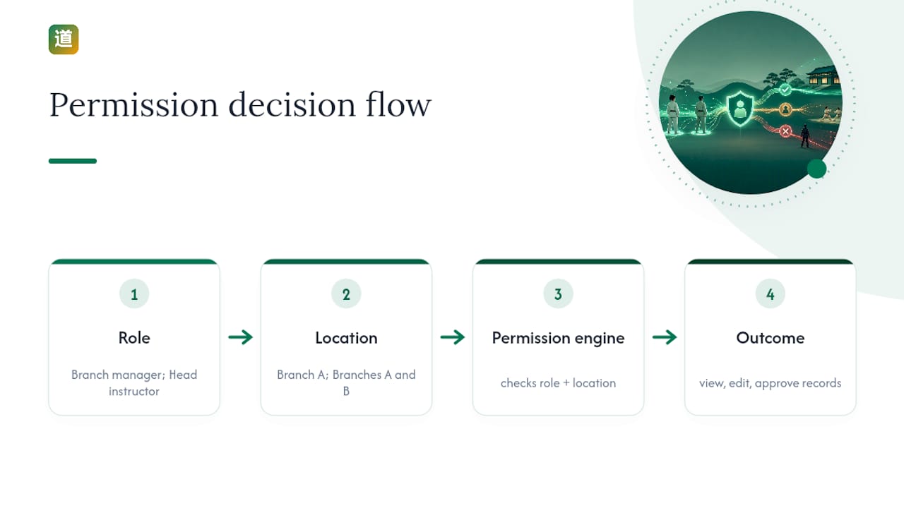 Diagram showing role and location permission filtering