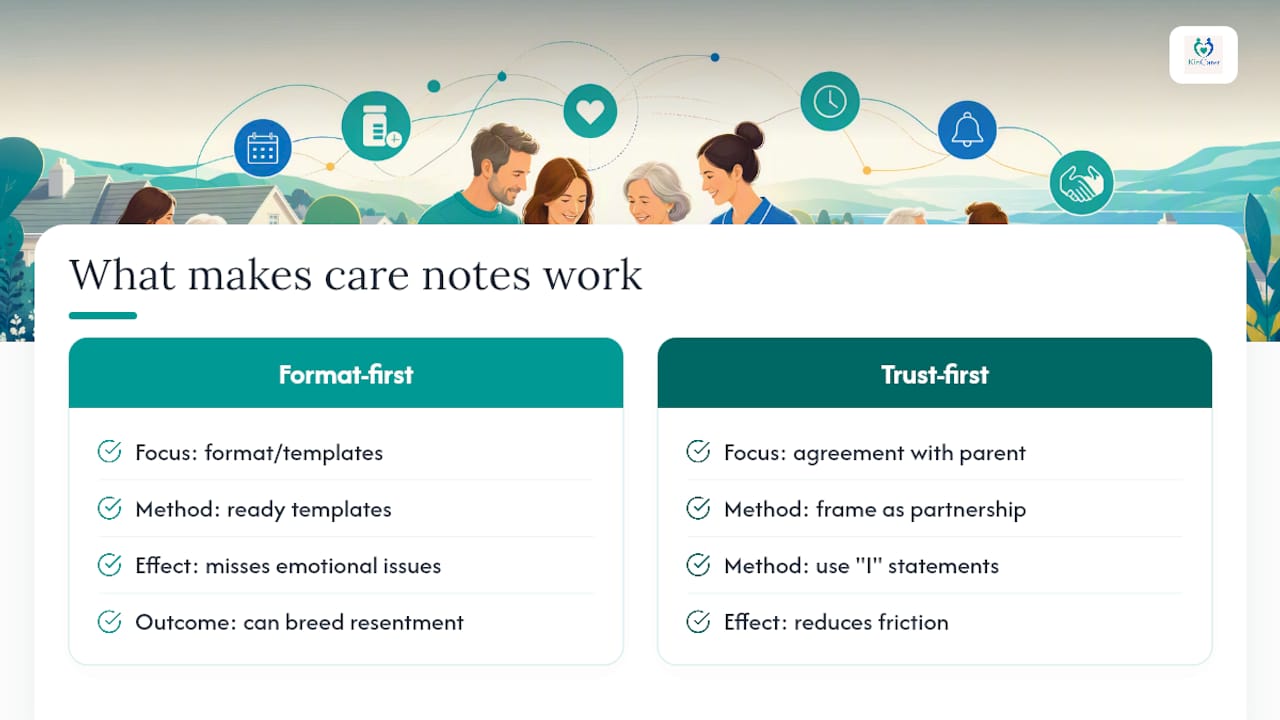 Our view on what actually makes care notes work — overview diagram