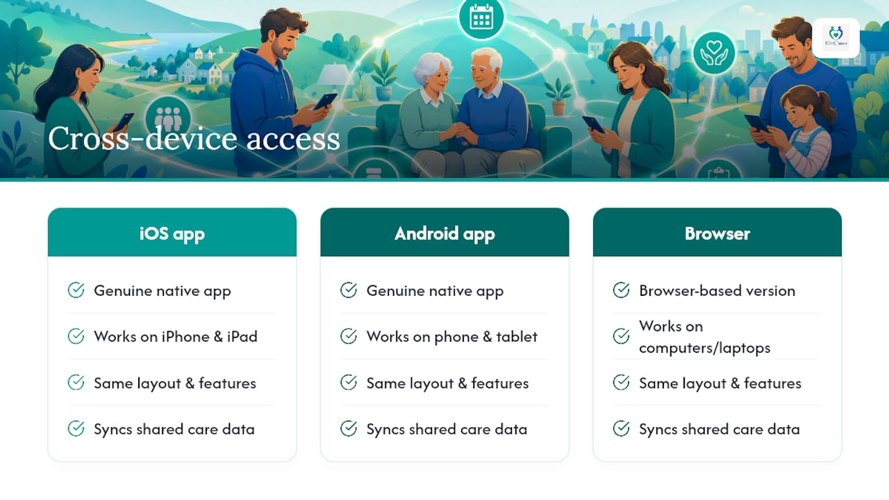 Care app access across multiple devices