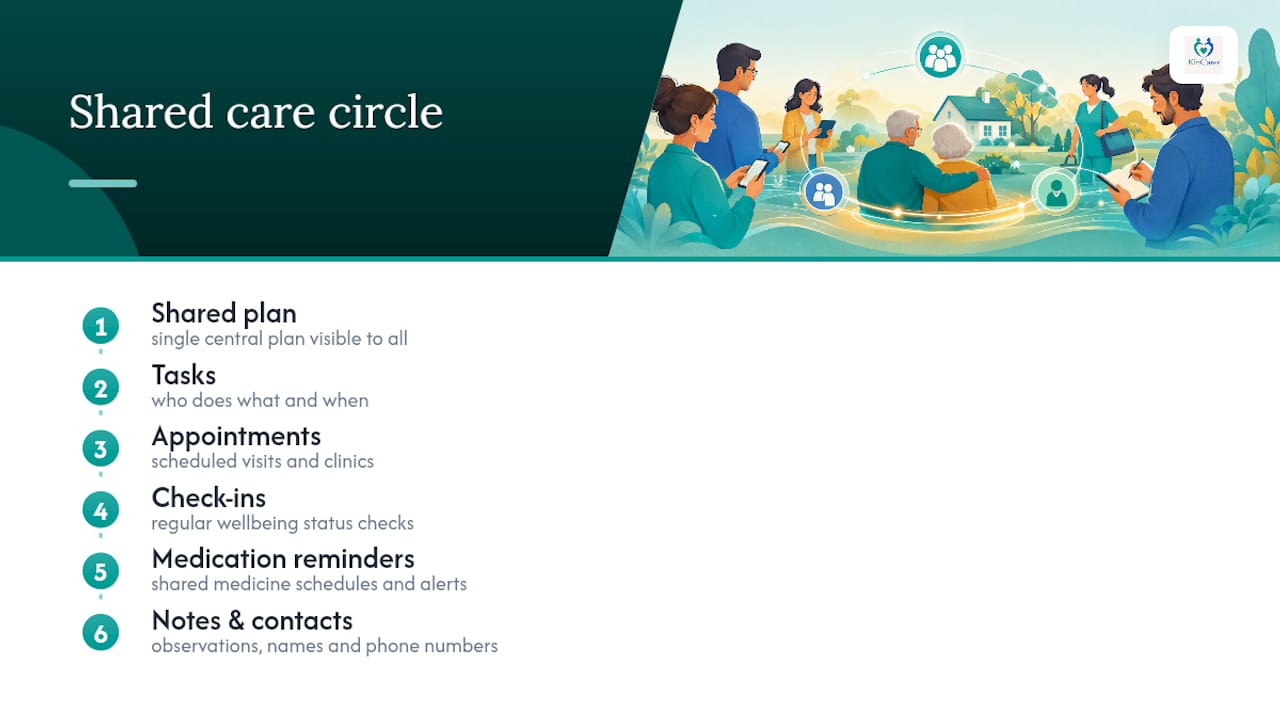 Six shared care plan components