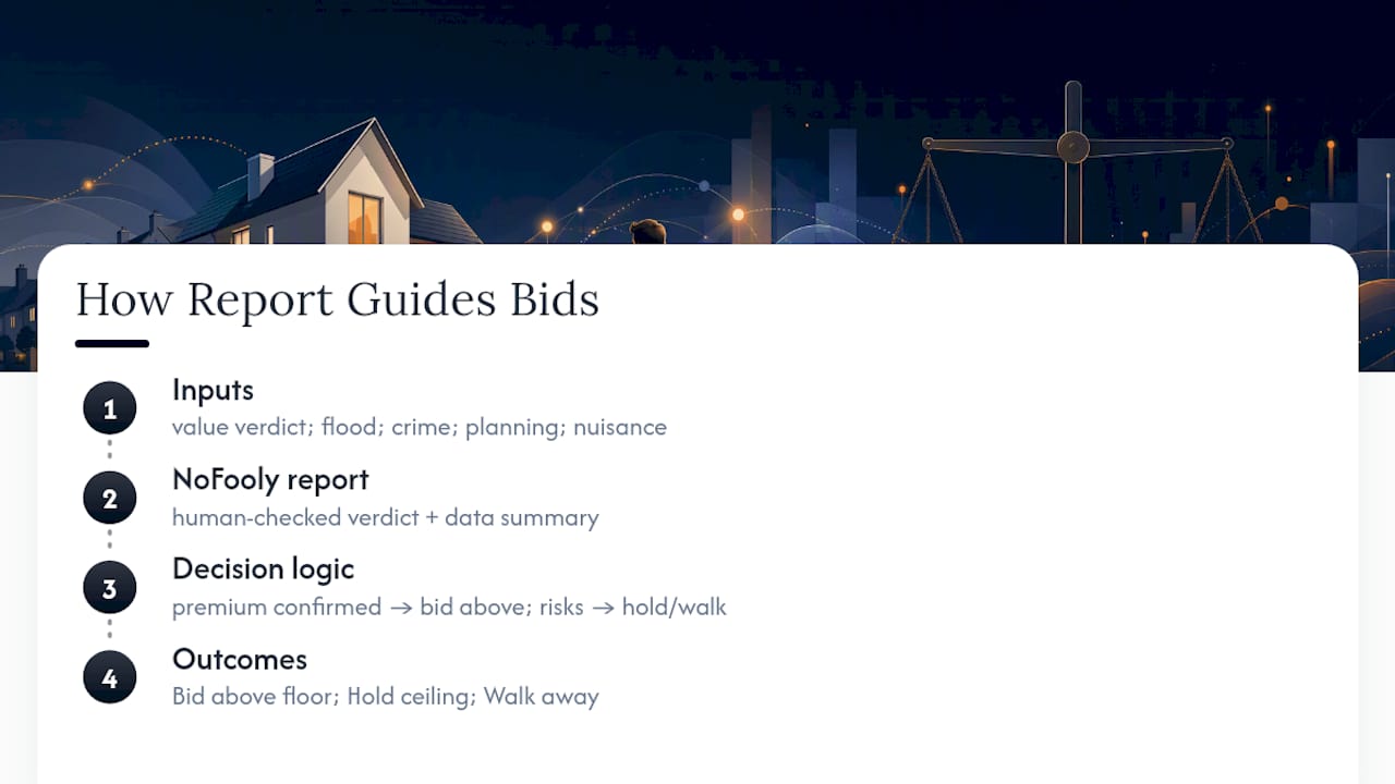 Evidence inputs guiding property bid decisions