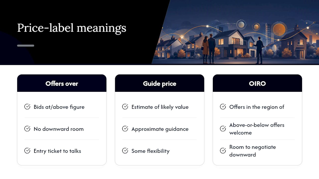 What 'offers over' really means (and how it differs from guide price or OIRO) — overview diagram