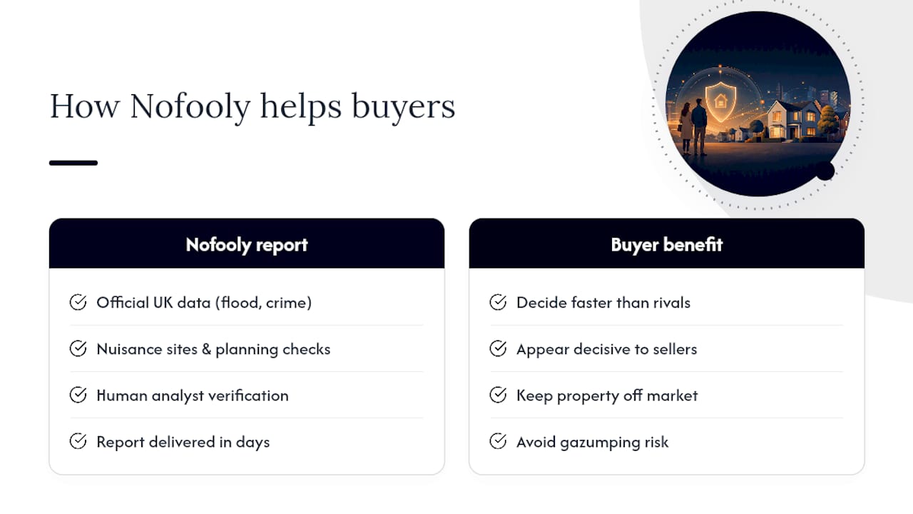 How Nofooly helps buyers move faster and offer with confidence — overview diagram