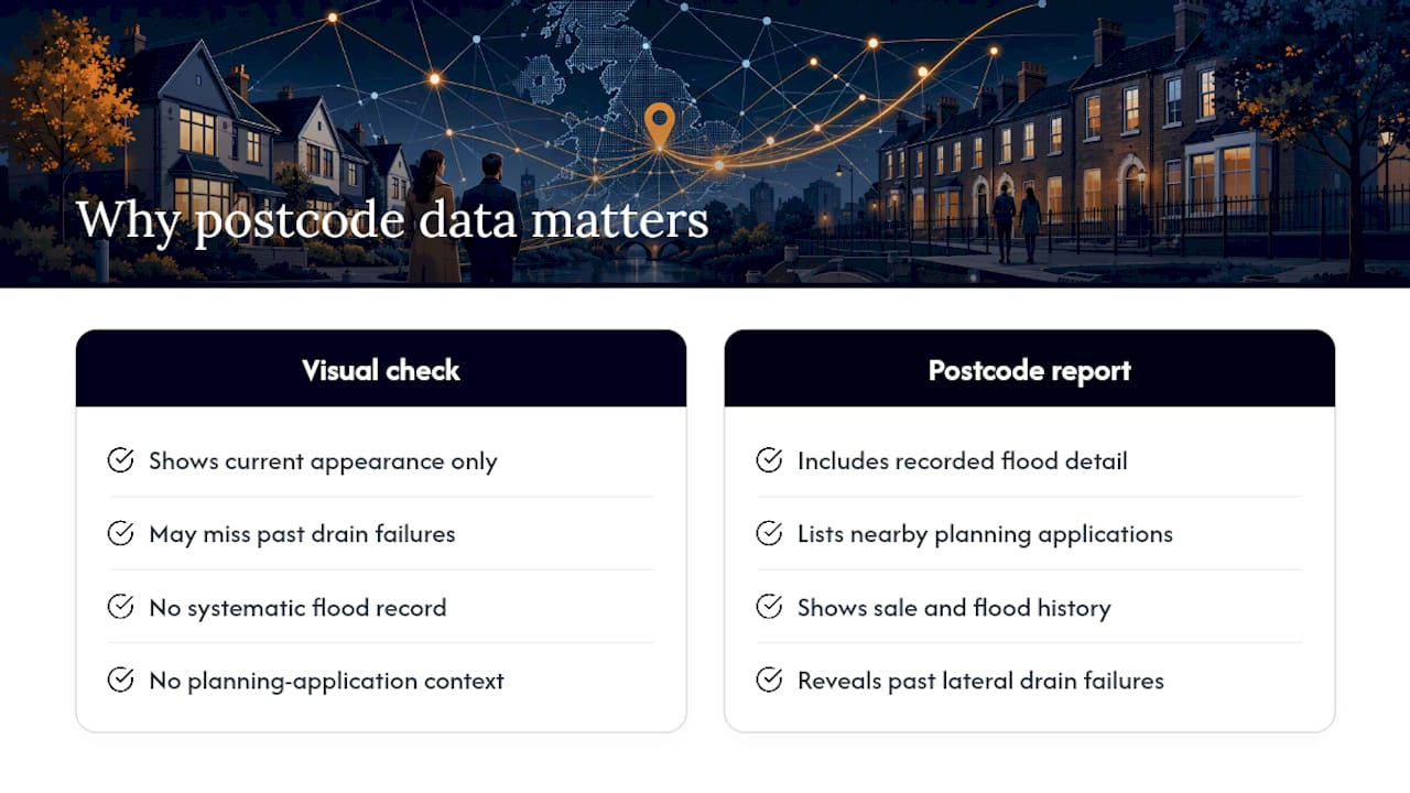 Why postcode-level data changes how buyers approach sewer risk — overview diagram