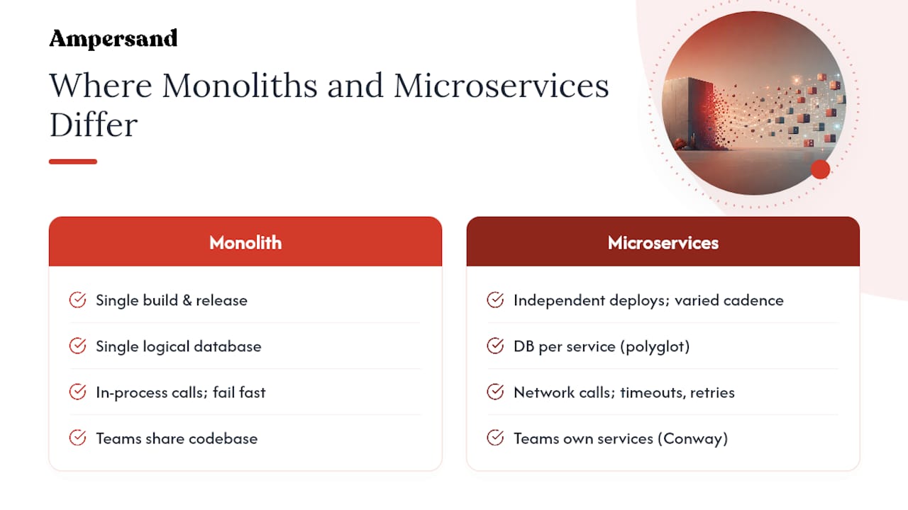 Vergleich von Monolith und Microservices über vier Dimensionen