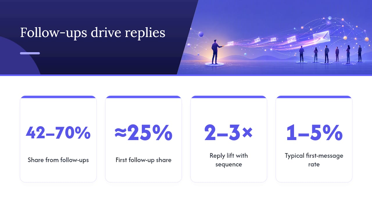 Why Cold Email Follow-Ups Get More Replies Than Your First Message — overview diagram