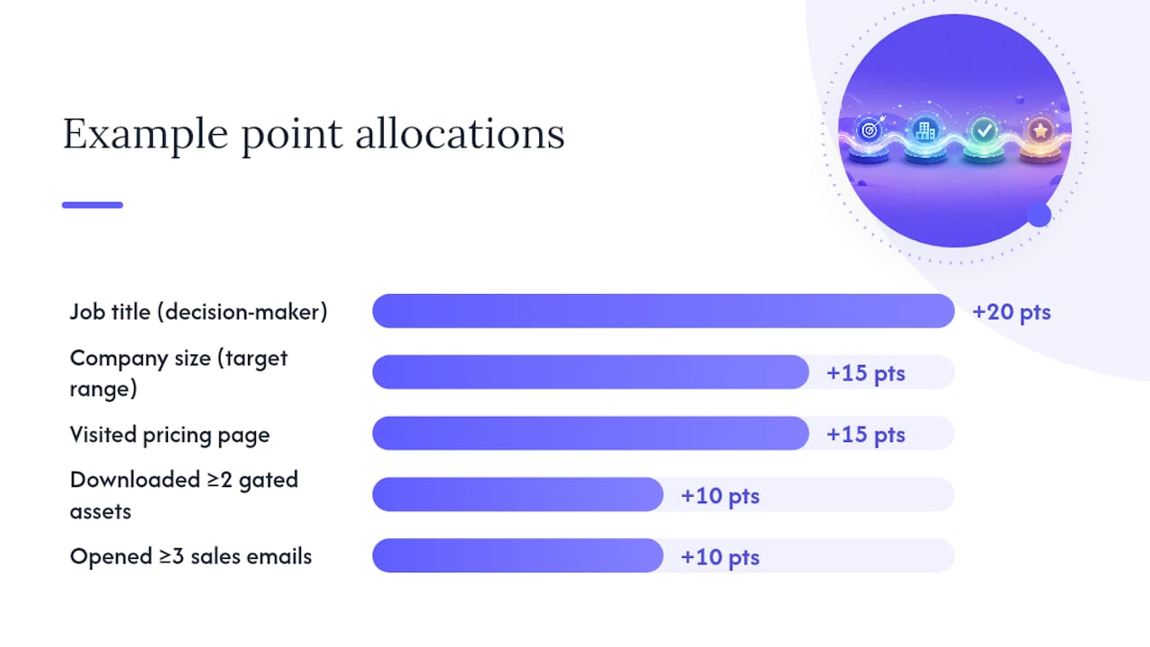 Lead Scoring: Turning Qualitative Signals Into a 1-100 Number — overview diagram