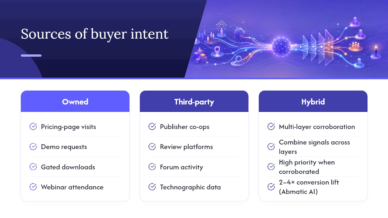 Where Do Buyer Intent Signals Actually Come From? — overview diagram
