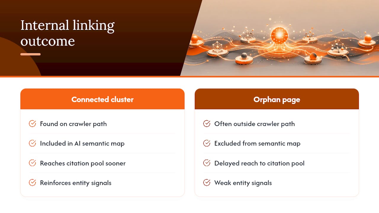 Internal links forming topic clusters for AI search