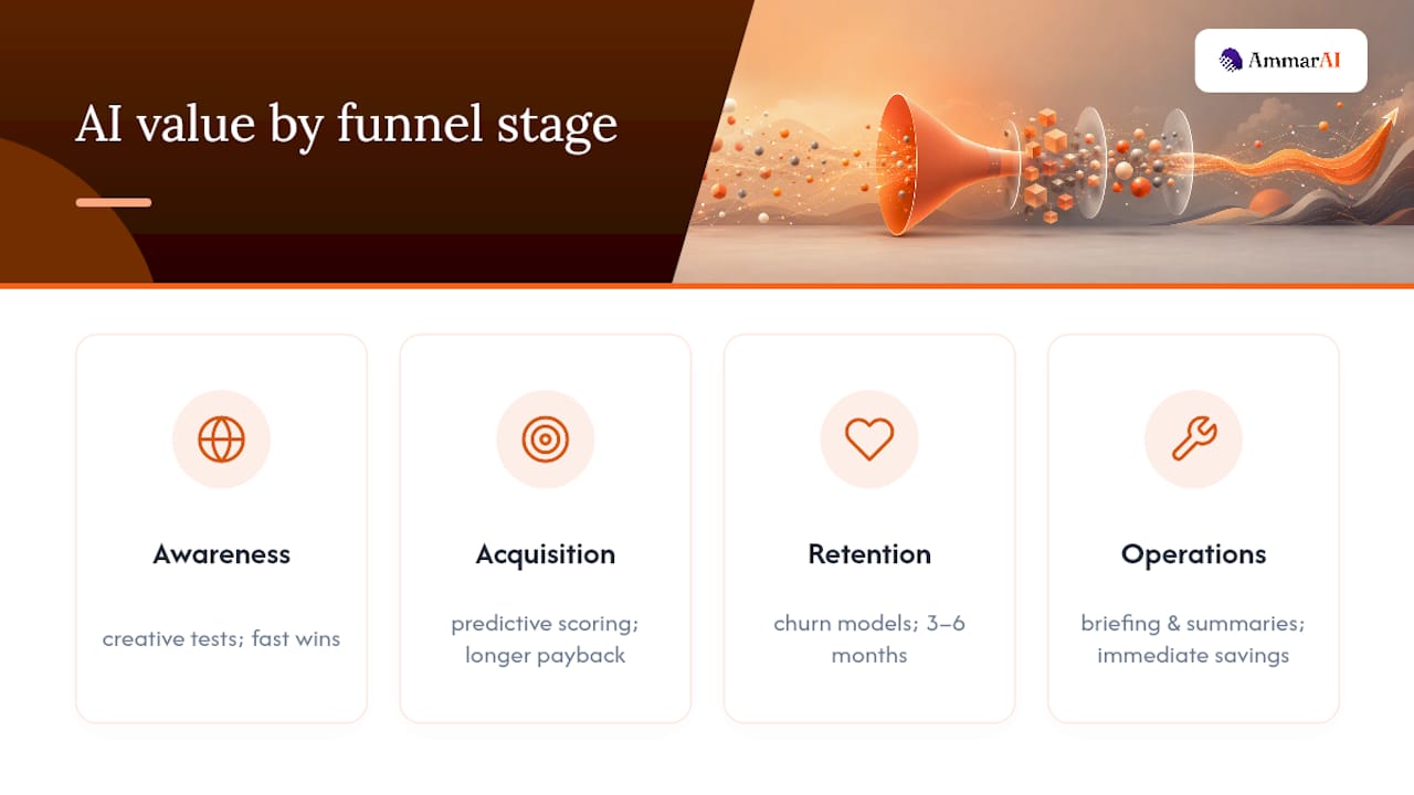 AI marketing use cases across funnel stages