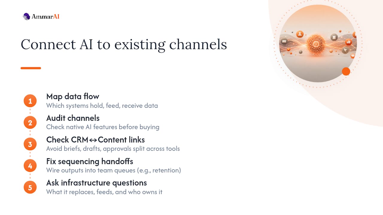 How Do You Connect AI Tools to the Channels You Already Run? — overview diagram