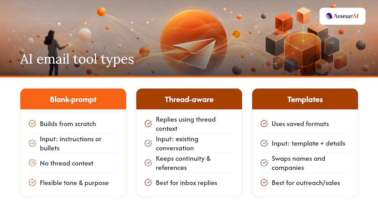 What Is AI Email Writing? — overview diagram