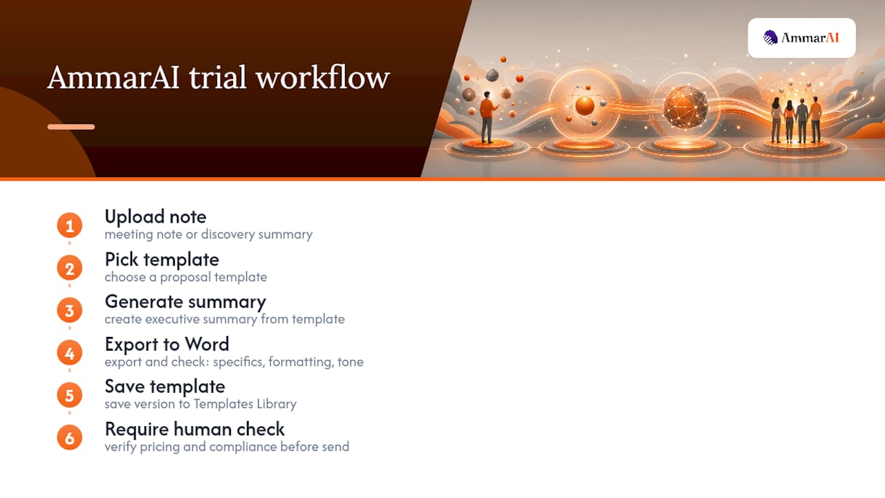 Why AmmarAI Fits This Workflow — overview diagram