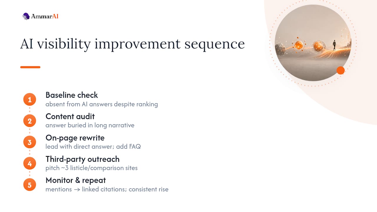 What Does a Real AI Visibility Improvement Actually Look Like? — overview diagram