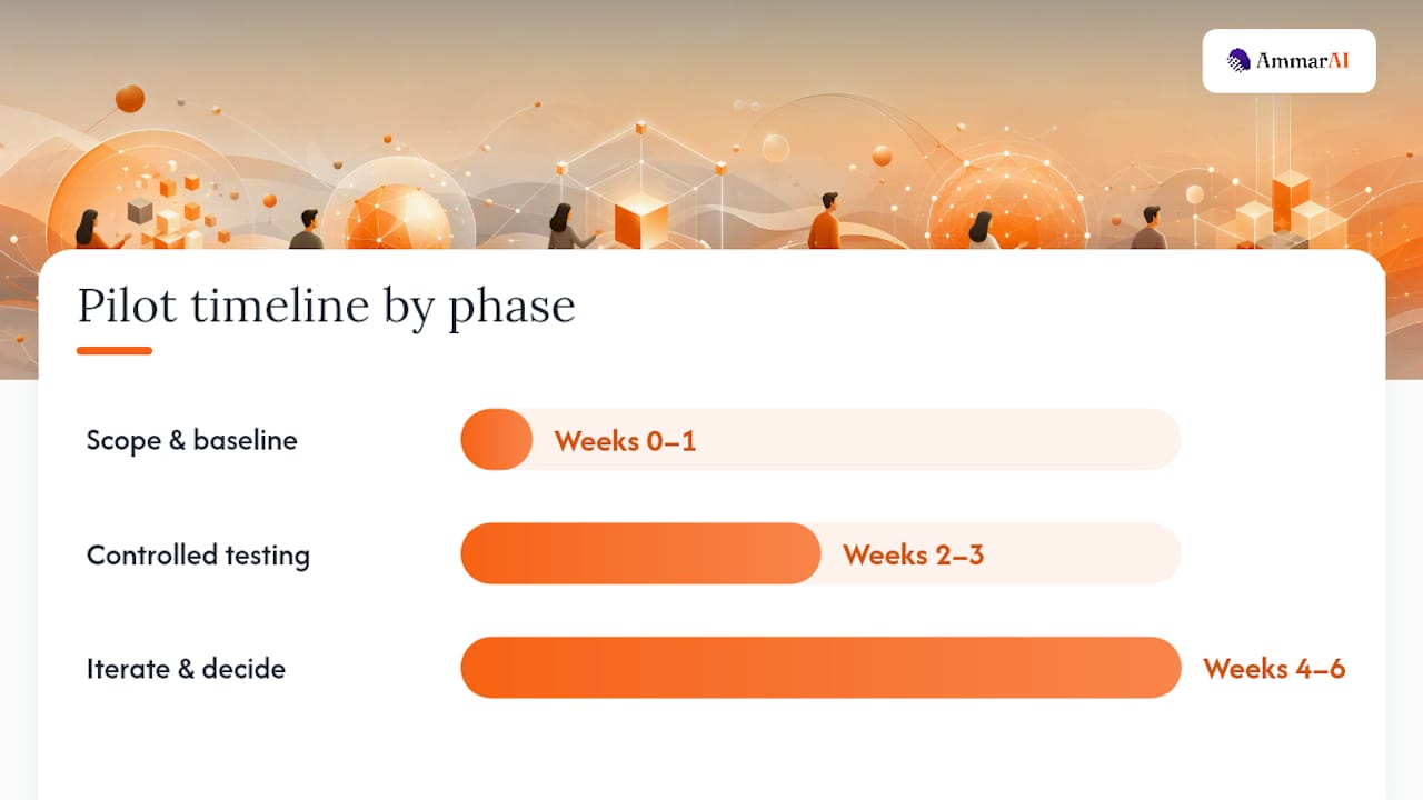 How Do You Run a Pilot in 4 to 6 Weeks? — overview diagram
