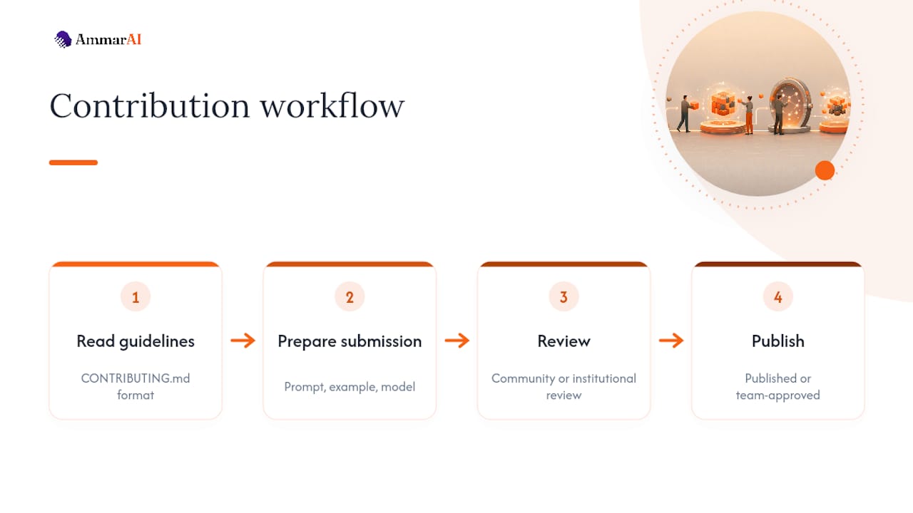 Prompt contribution workflow and quality requirements