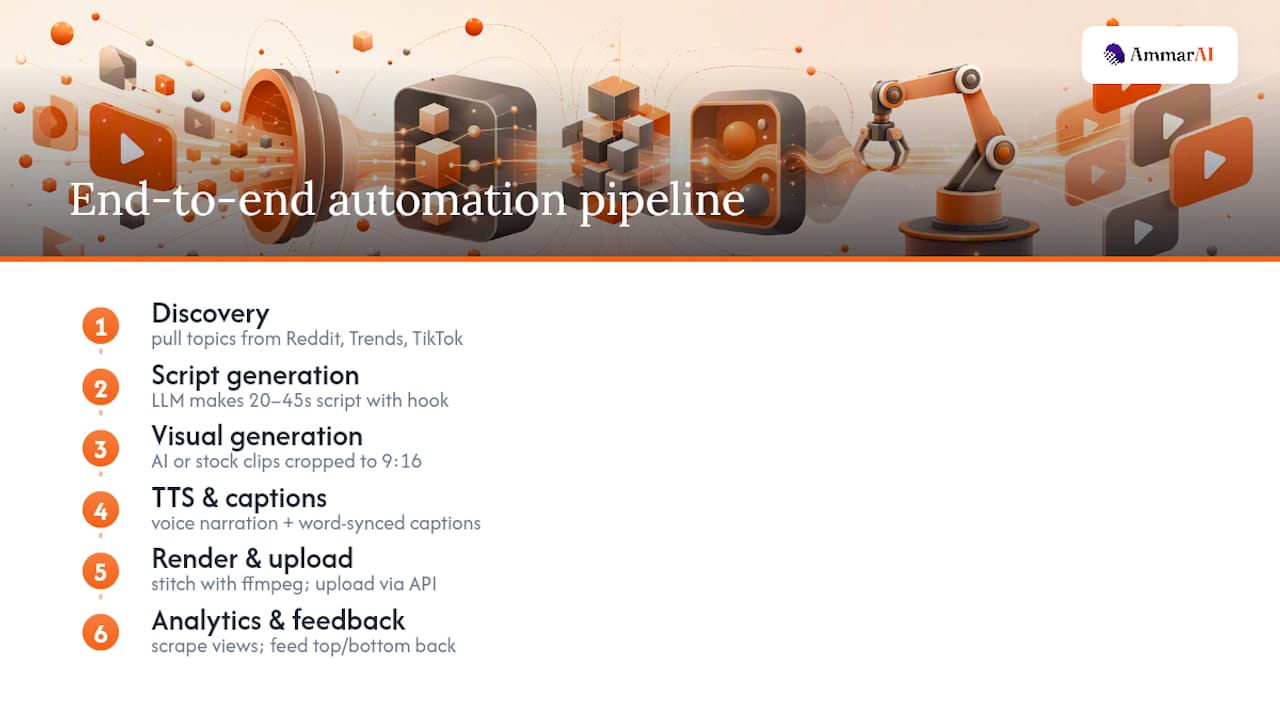 End-to-end automated Shorts workflow