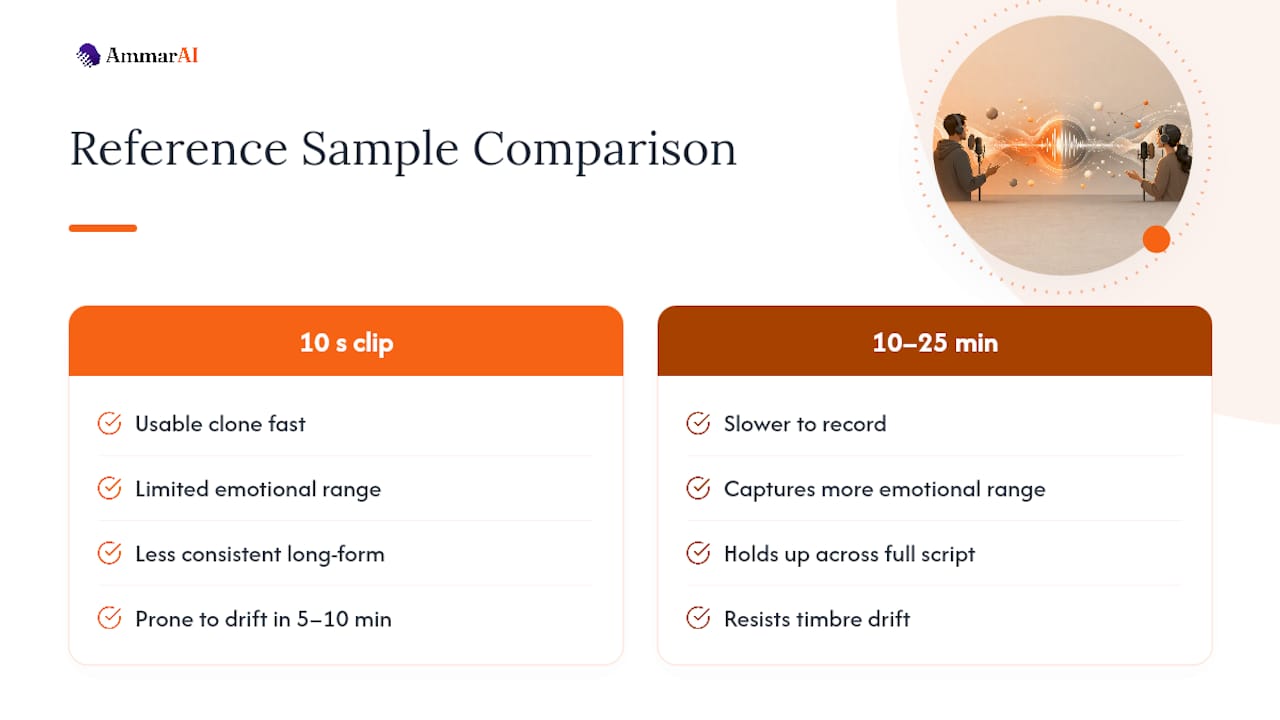 Voice cloning quality by sample length