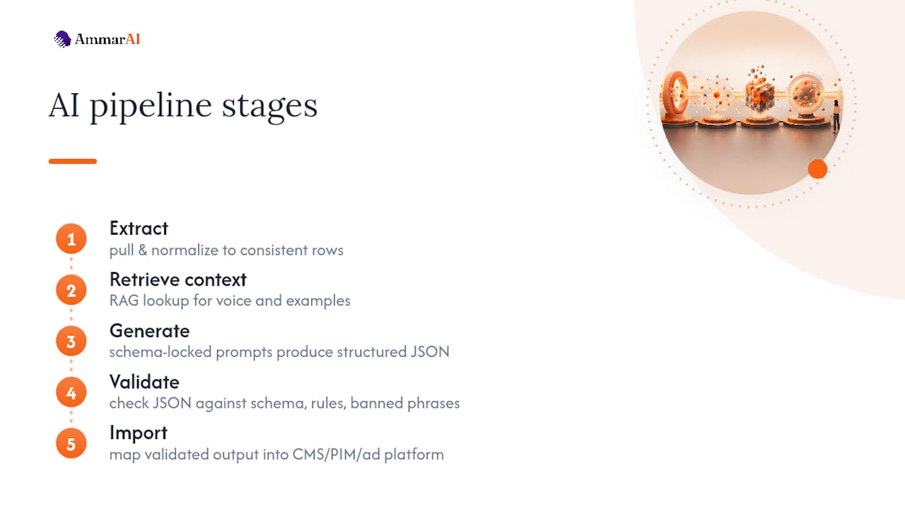 Five-step structured AI content pipeline