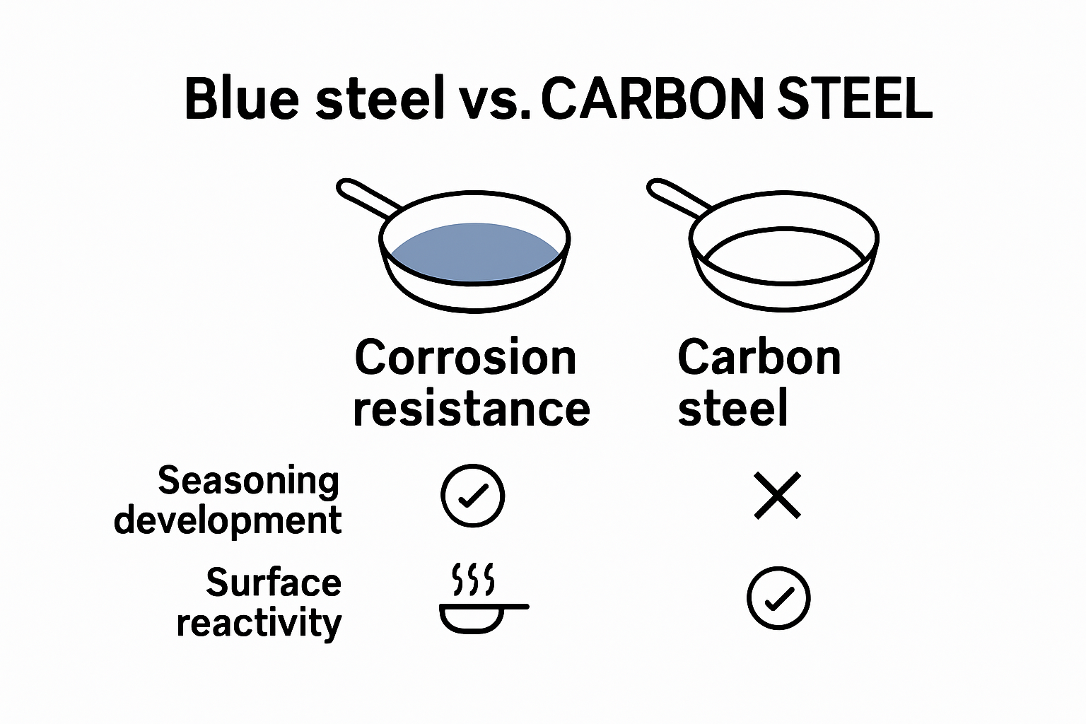 Blue steel vs carbon steel cookware features visual comparison