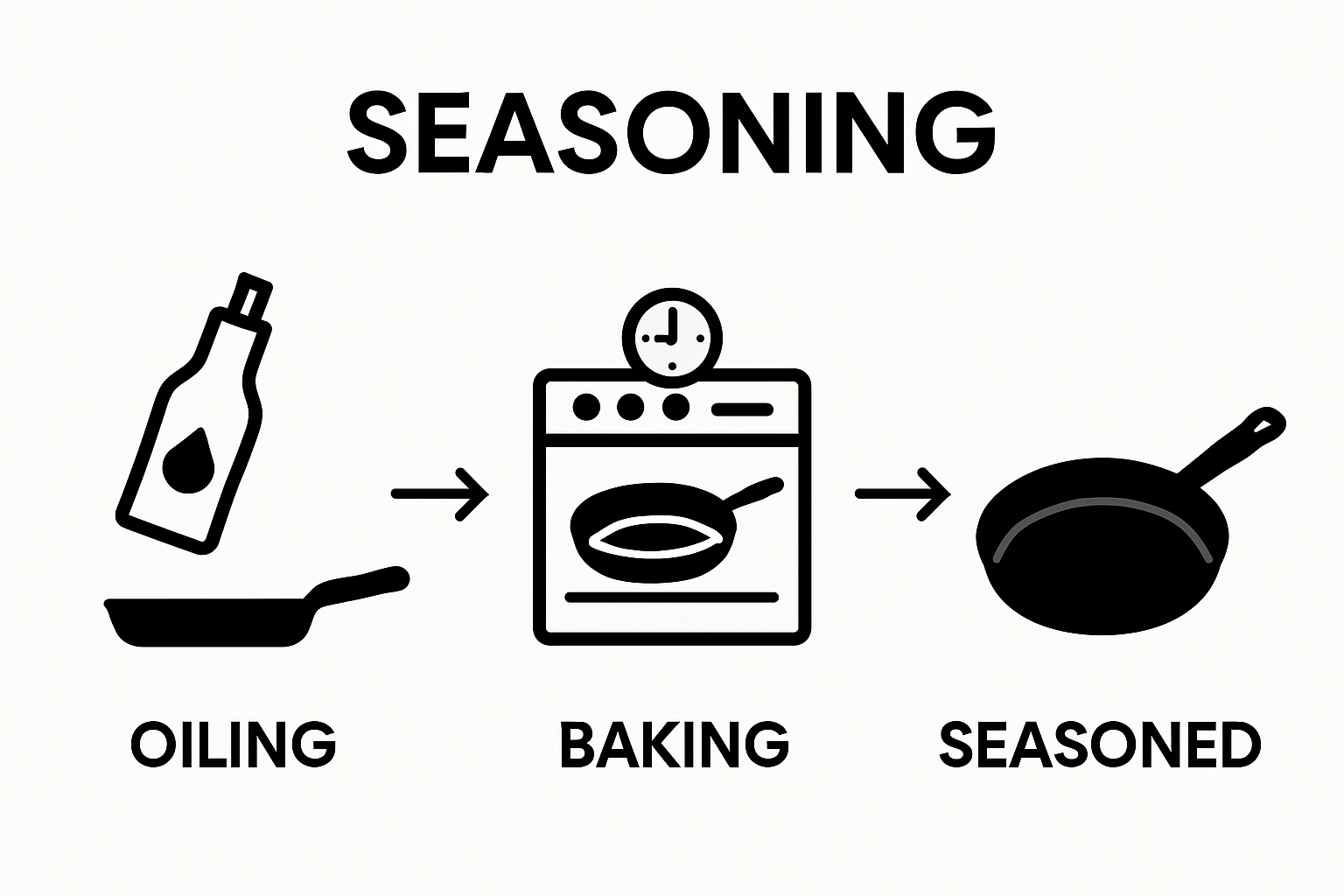 Three-step infographic: seasoning a carbon steel pan with oil, heating, and resulting non-stick surface