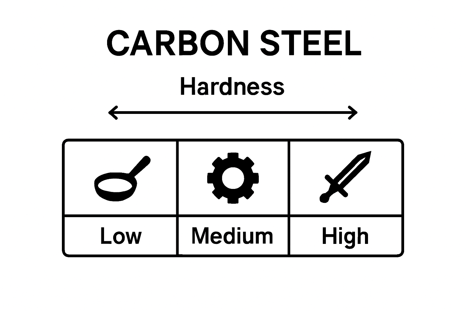 Infographic of carbon steel types and properties