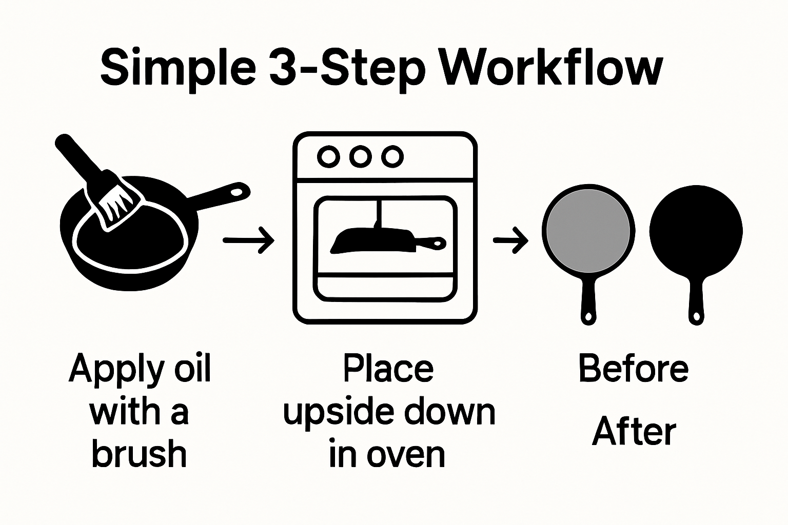 3-step infographic for seasoning a carbon steel pan: apply oil, bake, observe dark patina