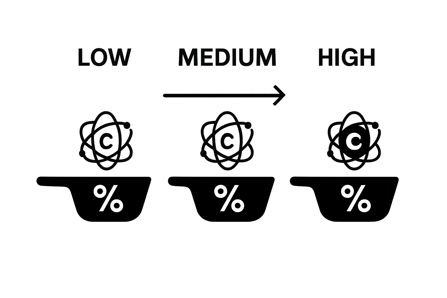 Infographic compares low, medium, and high carbon steel categories with visual icons.
