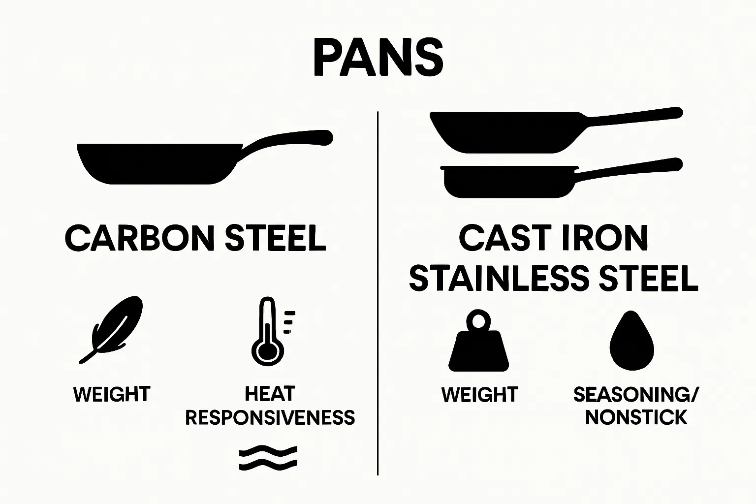 Comparison of carbon steel, cast iron, and stainless steel pans using icons for weight, heat responsiveness, and nonstick qualities