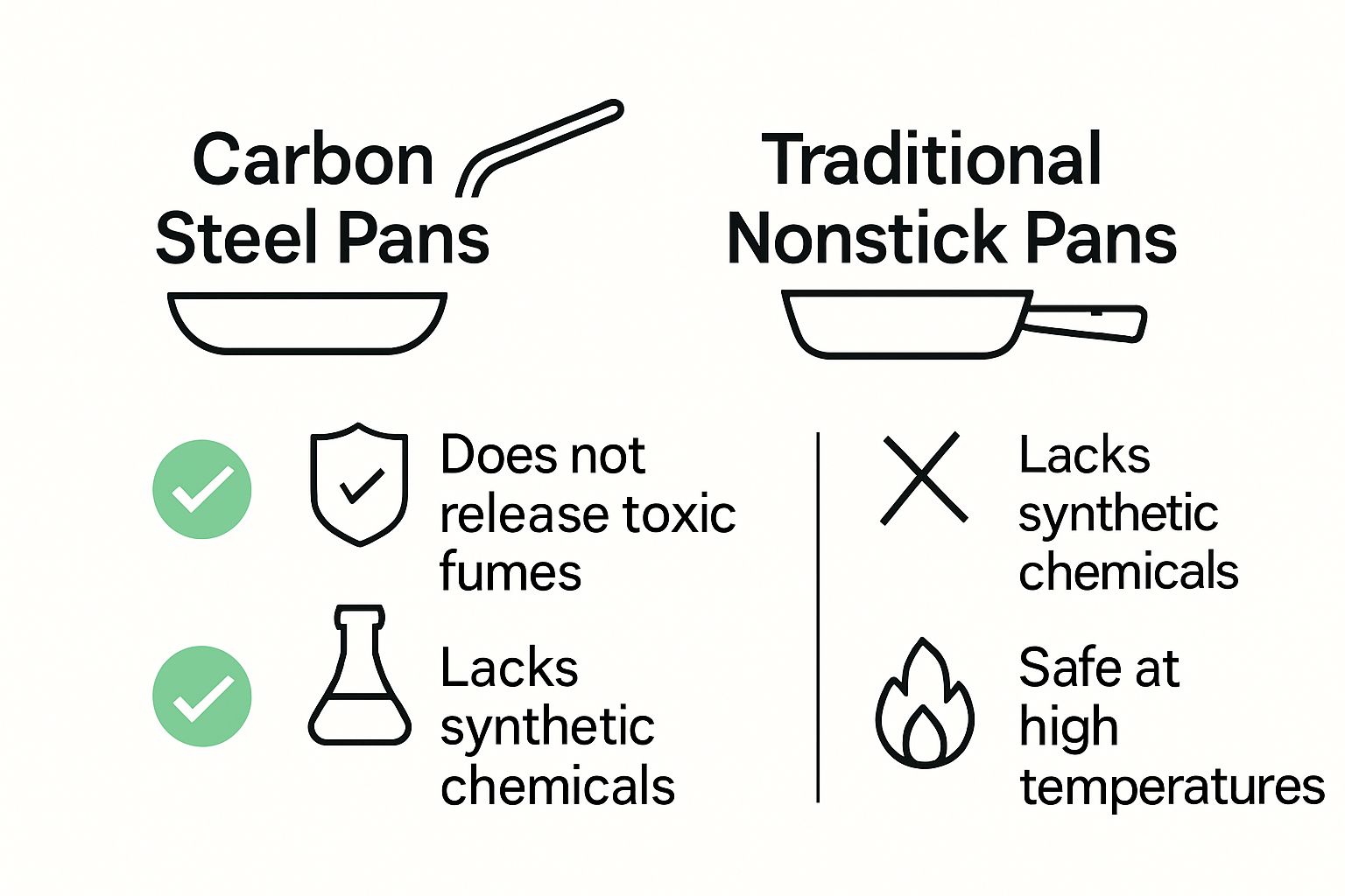 Simple infographic comparing carbon steel and nonstick pan safety.