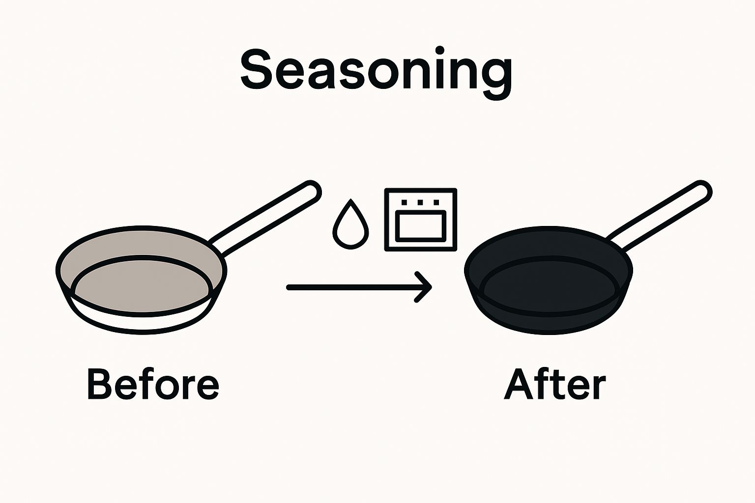 Side-by-side infographic of a carbon steel pan before and after seasoning process