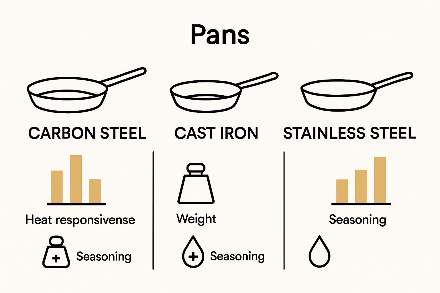 Carbon steel vs cast iron vs stainless steel cookware comparison chart