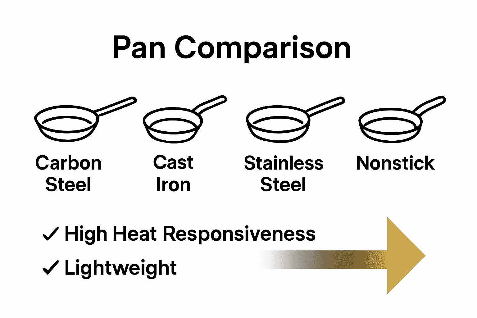 Infographic comparing heat responsiveness and weight of carbon steel, cast iron, stainless steel, and nonstick cookware.
