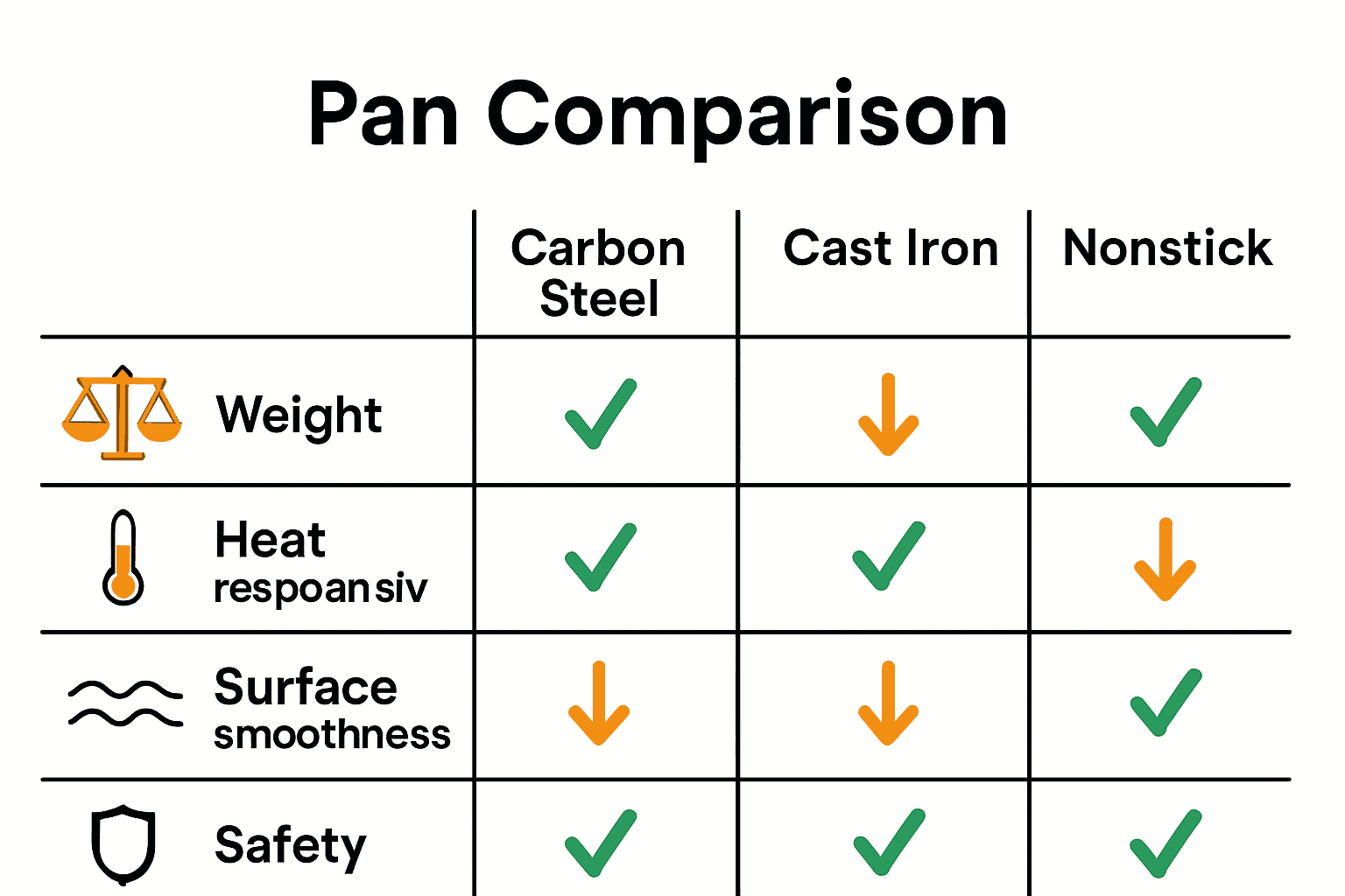 Comparison table showing carbon steel, cast iron and nonstick cookware features