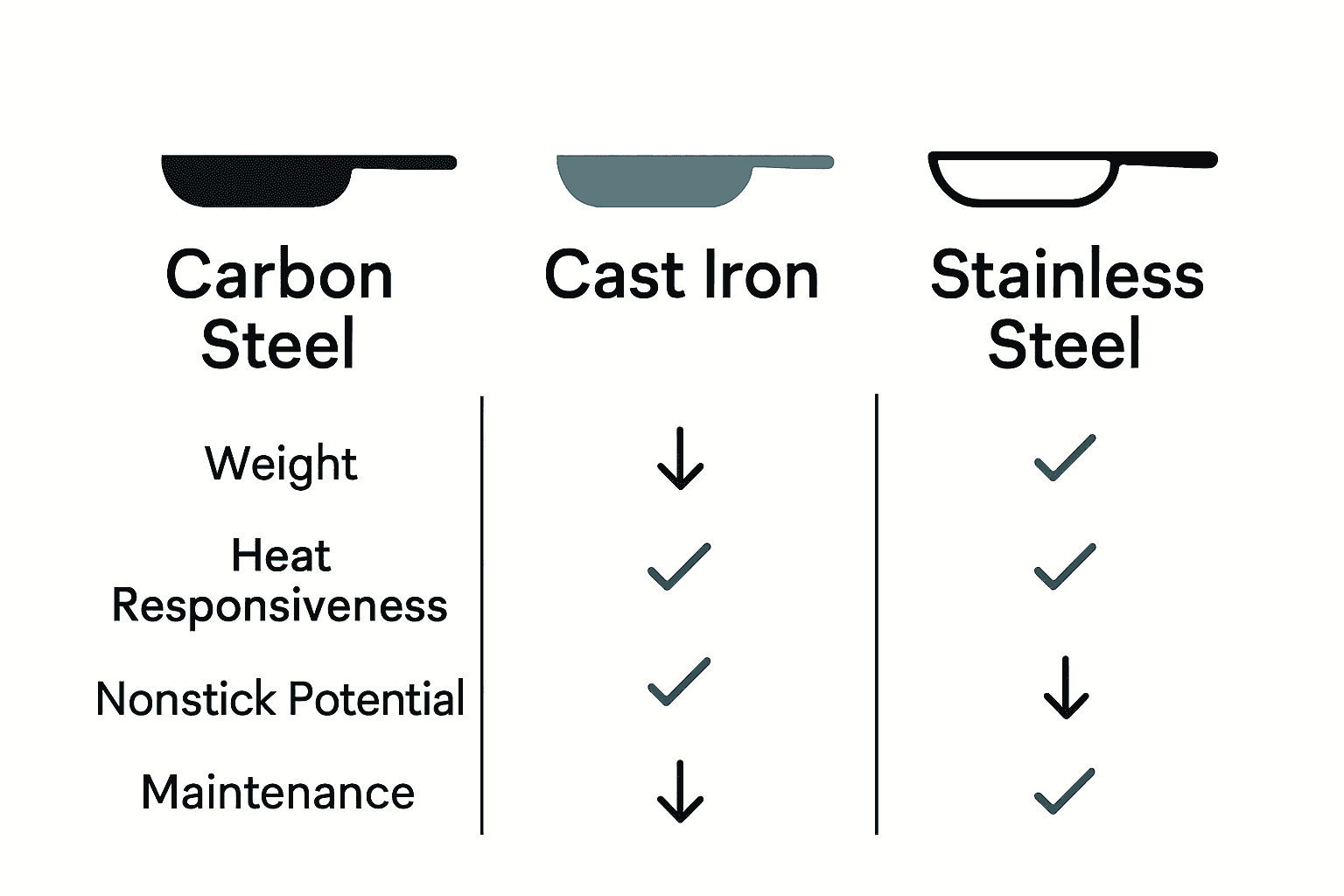 Infographic comparing carbon steel, cast iron, and stainless steel cookware key features.