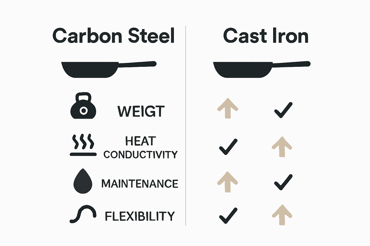 Infographic visually comparing heat, weight, and care for carbon steel and cast iron cookware.