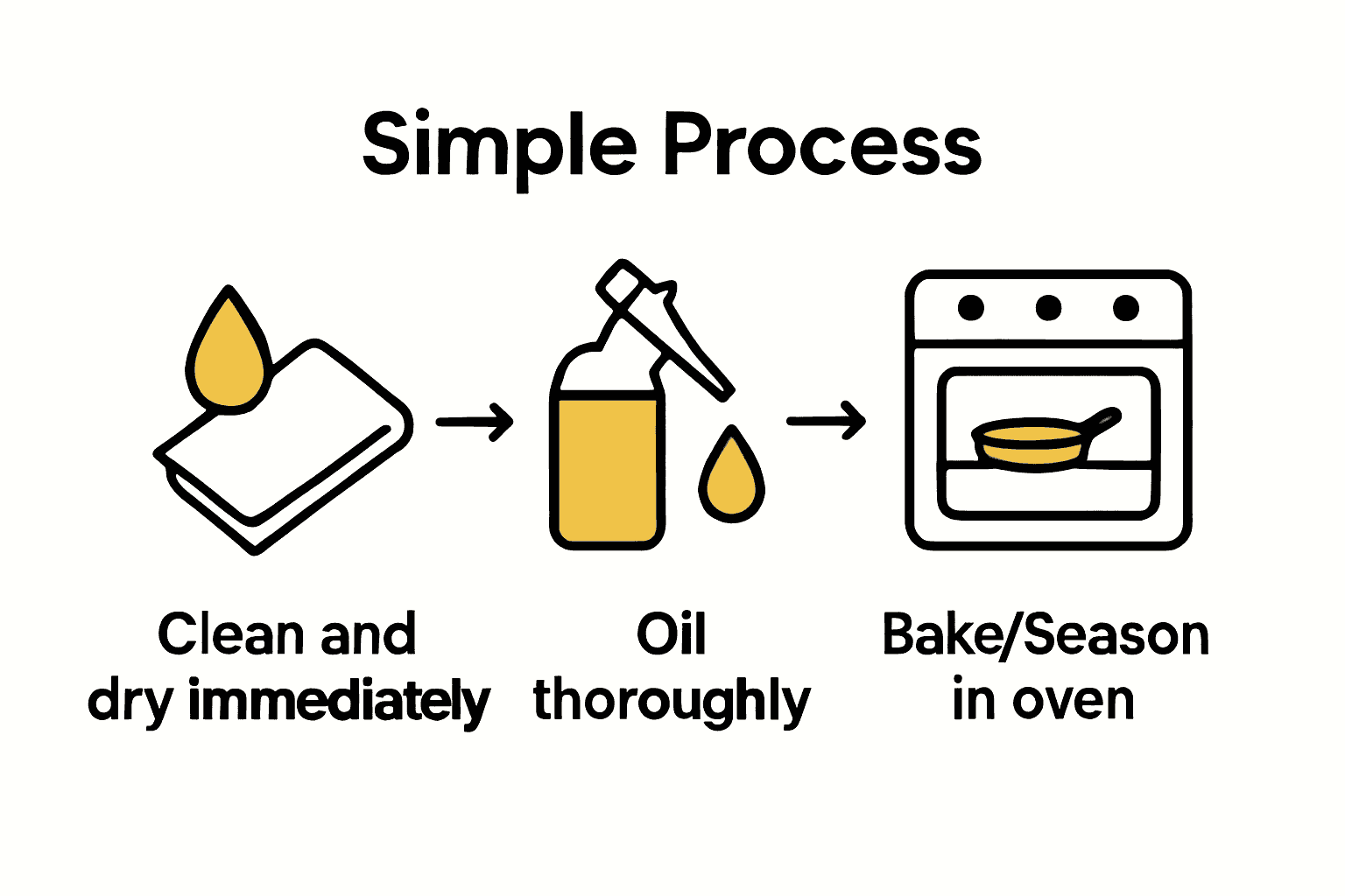 Infographic illustrating three-step carbon steel pan care routine with icons for cleaning, oiling, and seasoning.