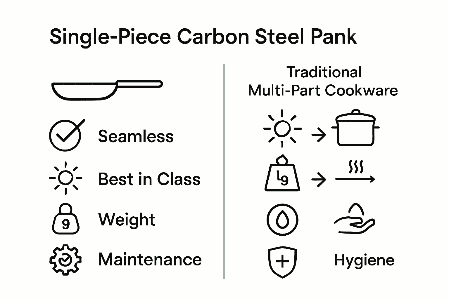 Infographic comparing one-piece carbon steel pans to traditional cookware using icons for construction, durability, heat and cleaning.