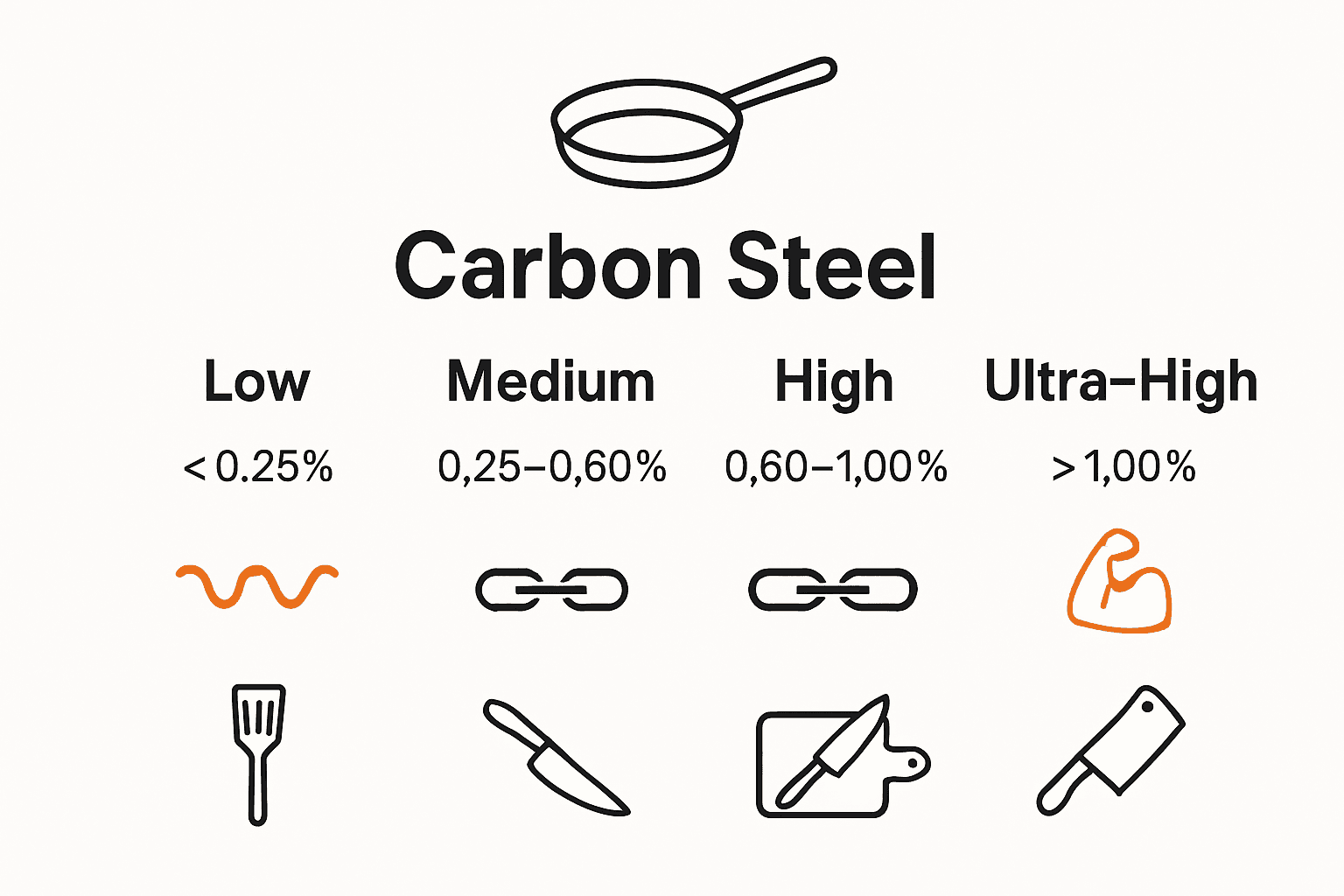 Infographic comparing types of carbon steel pans by carbon content and typical use.