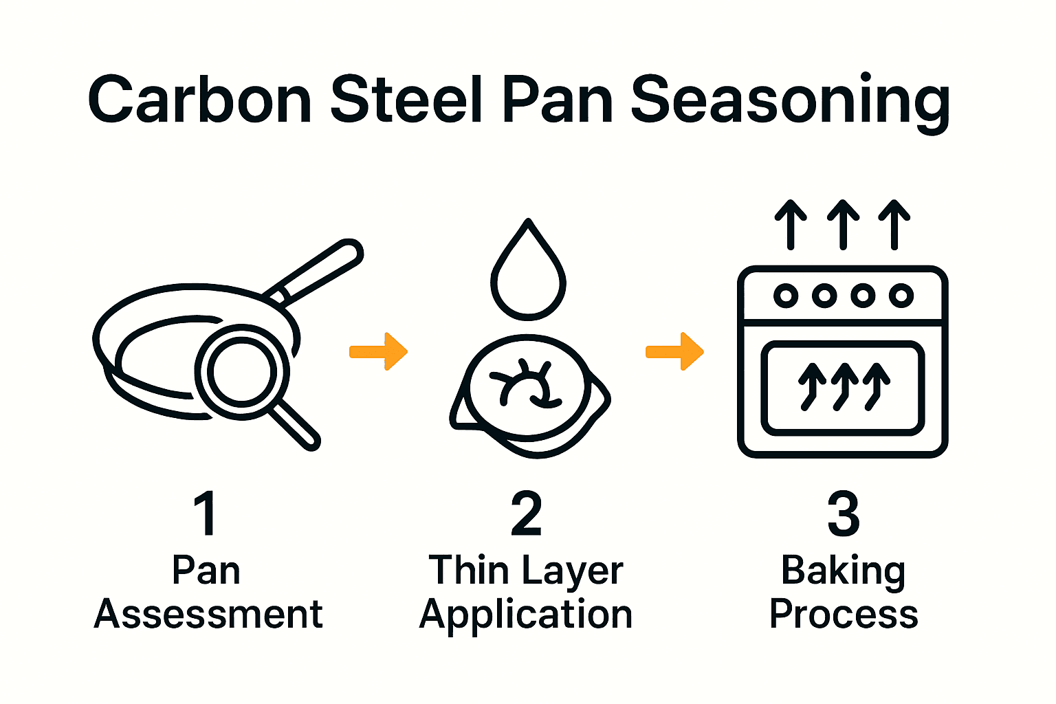 Infographic showing steps to repair carbon steel pan seasoning process