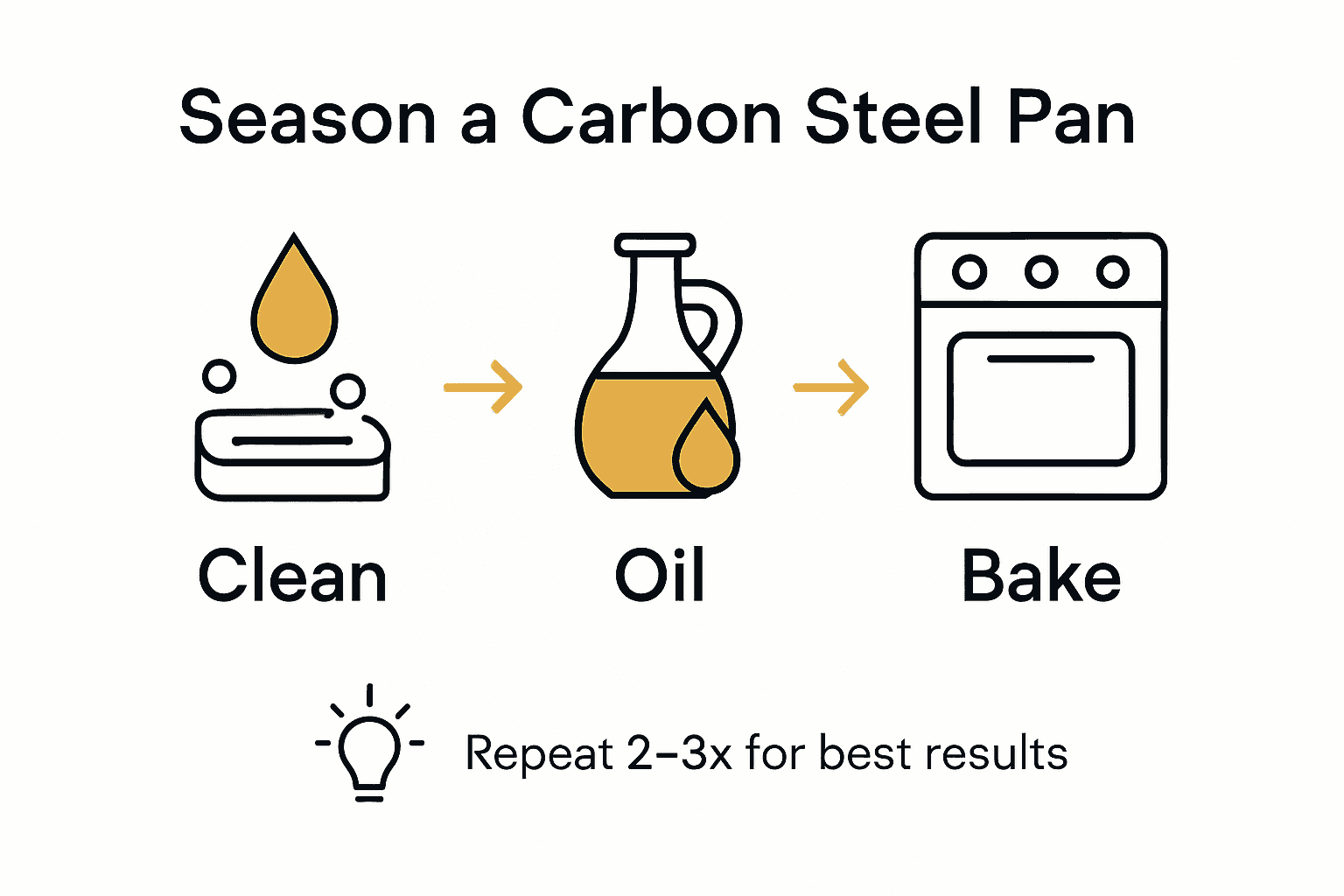 Infographic showing three steps to season carbon steel pan: clean, oil, bake.