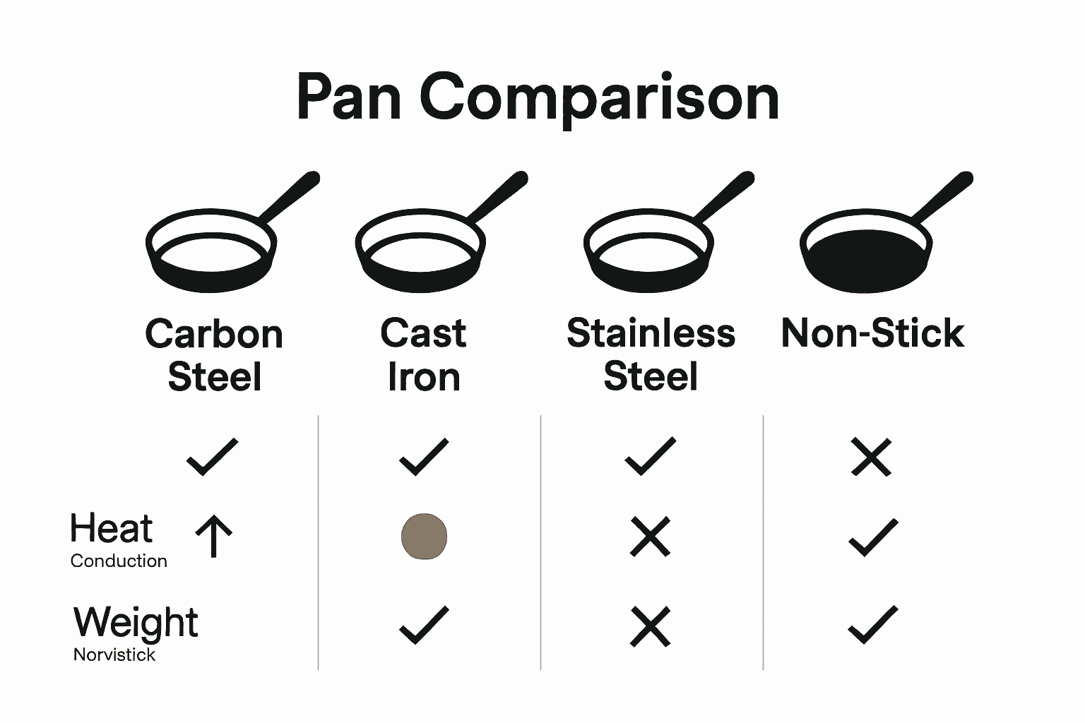 Infographic comparing carbon steel pans with cast iron, stainless steel, and non-stick cookware.