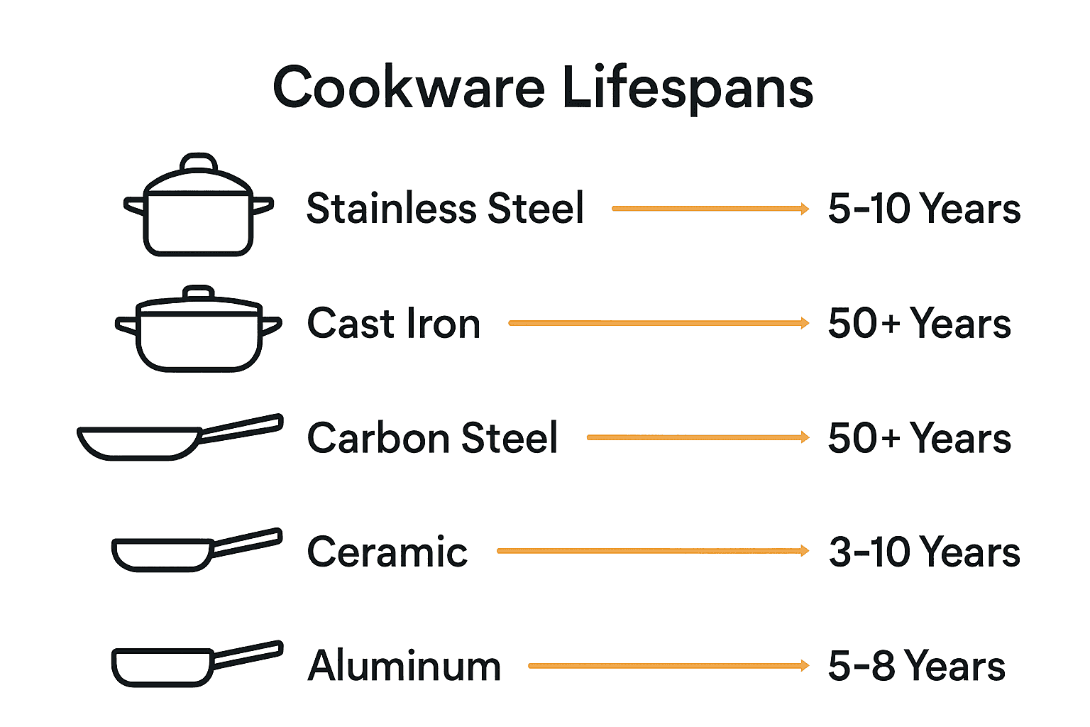 Infographic comparing cookware material lifespans