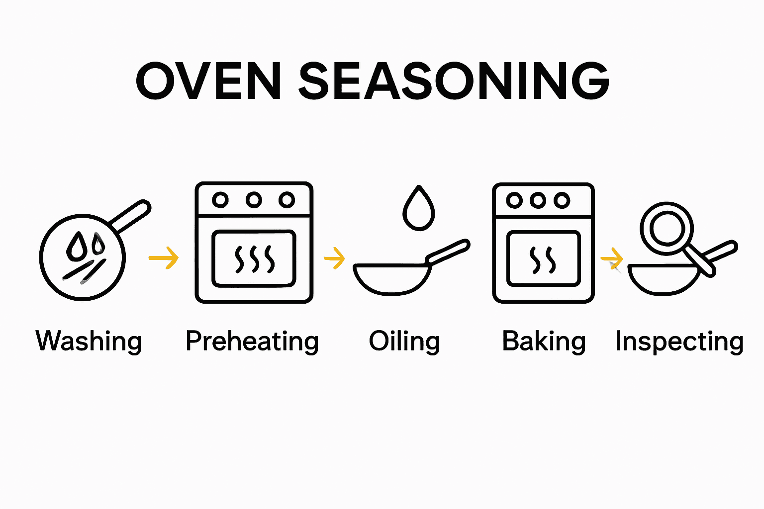 Infographic showing five steps to oven season a carbon steel pan