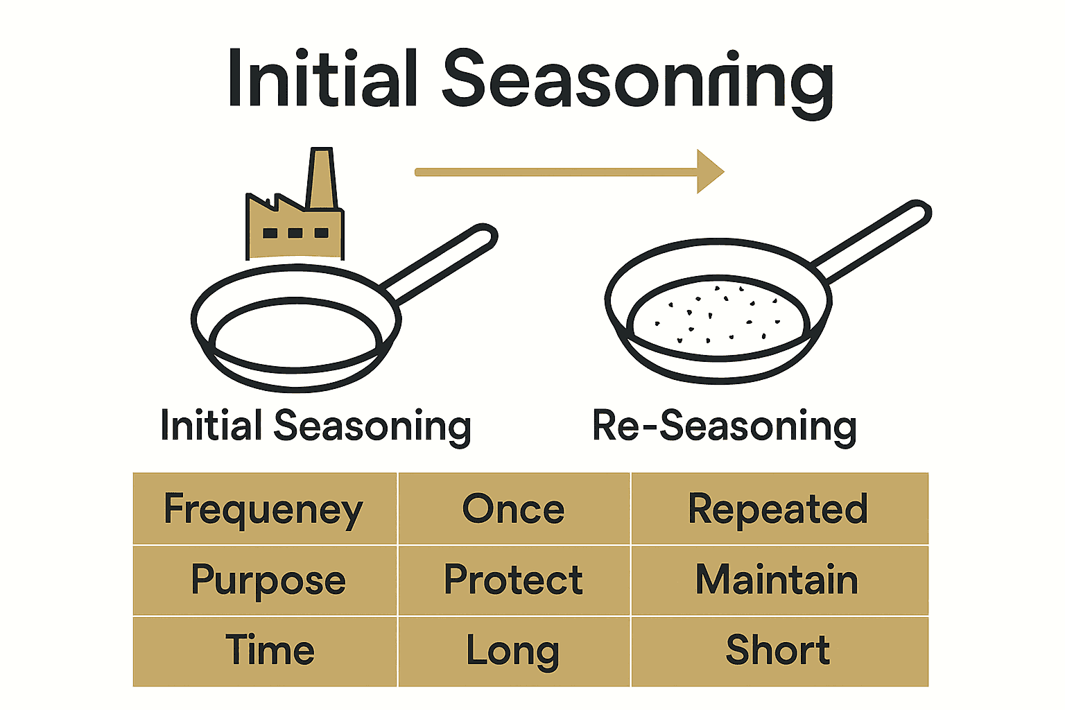 Infographic comparing initial seasoning and re-seasoning processes for carbon steel pans.